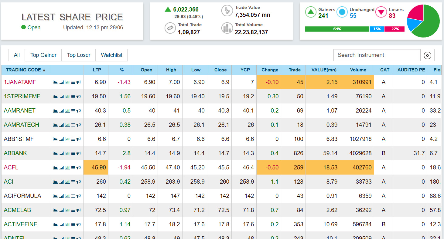 Latest Share Price | Dhaka Stock Exchange