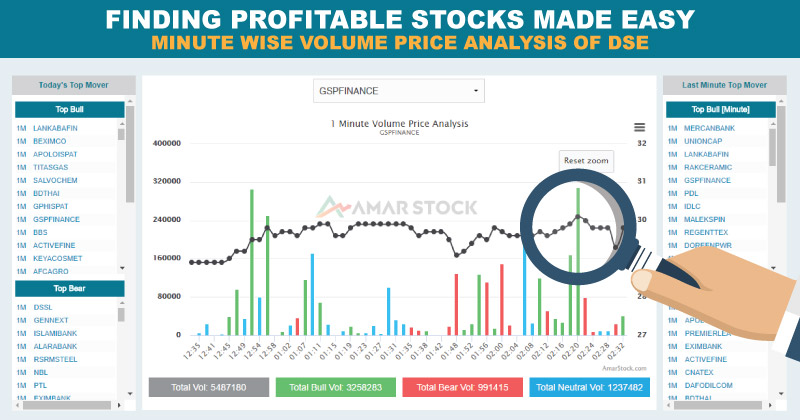 Dse Index Chart